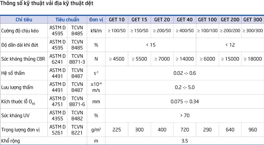 Thông số kỹ thuật vải địa GET