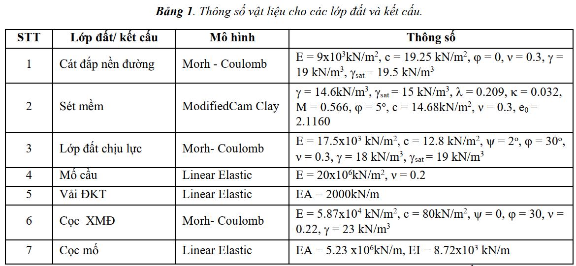Mô hình hóa nền đường dẫn vào cầu gia cố bằng hệ cọc xi măng đất kết hợp với vải địa kỹ thuật