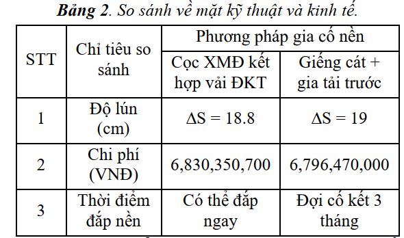 Mô hình hóa nền đường dẫn vào cầu gia cố bằng hệ cọc xi măng đất kết hợp với vải địa kỹ thuật