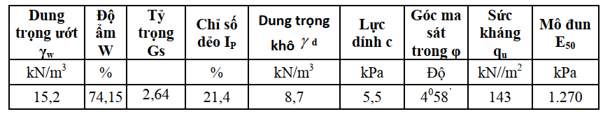 Giải pháp gia cố đất bằng xi măng kết hợp vải địa kỹ thuật để đắp đường