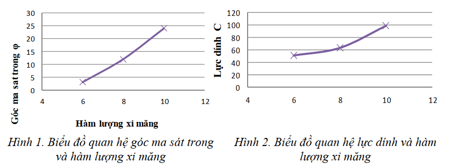 Giải pháp gia cố đất bằng xi măng kết hợp vải địa kỹ thuật để đắp đường