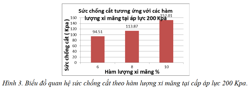 Giải pháp gia cố đất bằng xi măng kết hợp vải địa kỹ thuật để đắp đường
