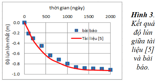 Mô hình hóa nền đường dẫn vào cầu gia cố bằng hệ cọc xi măng đất kết hợp với vải địa kỹ thuật