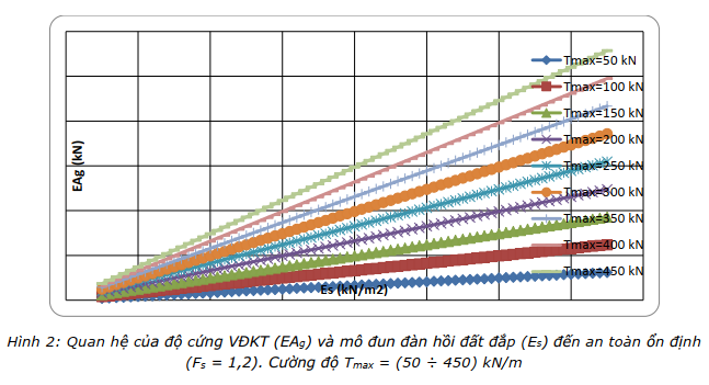 Độ cứng vải địa kỹ thuật cường độ cao ảnh hưởng đến hệ số an toàn ổn định nền đường đắp cao tốc