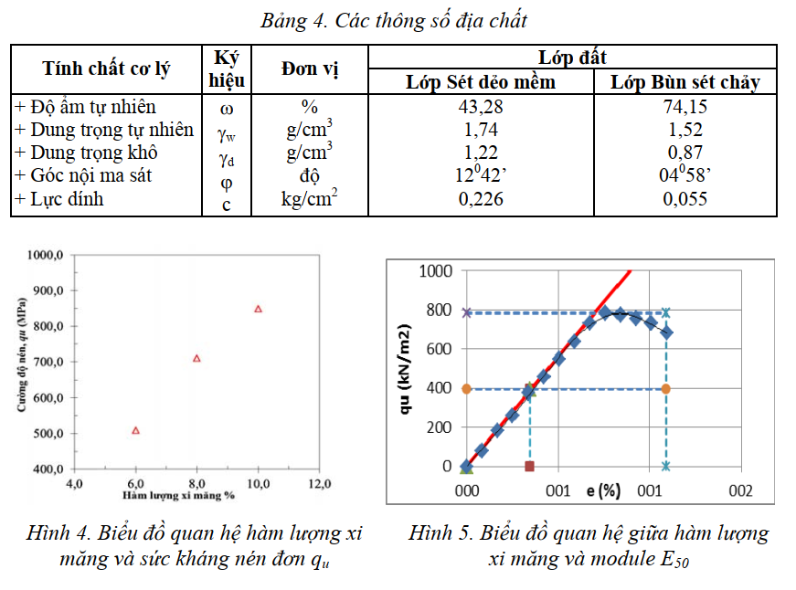 Giải pháp gia cố đất bằng xi măng kết hợp vải địa kỹ thuật để đắp đường