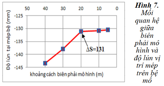 Mô hình hóa nền đường dẫn vào cầu gia cố bằng hệ cọc xi măng đất kết hợp với vải địa kỹ thuật
