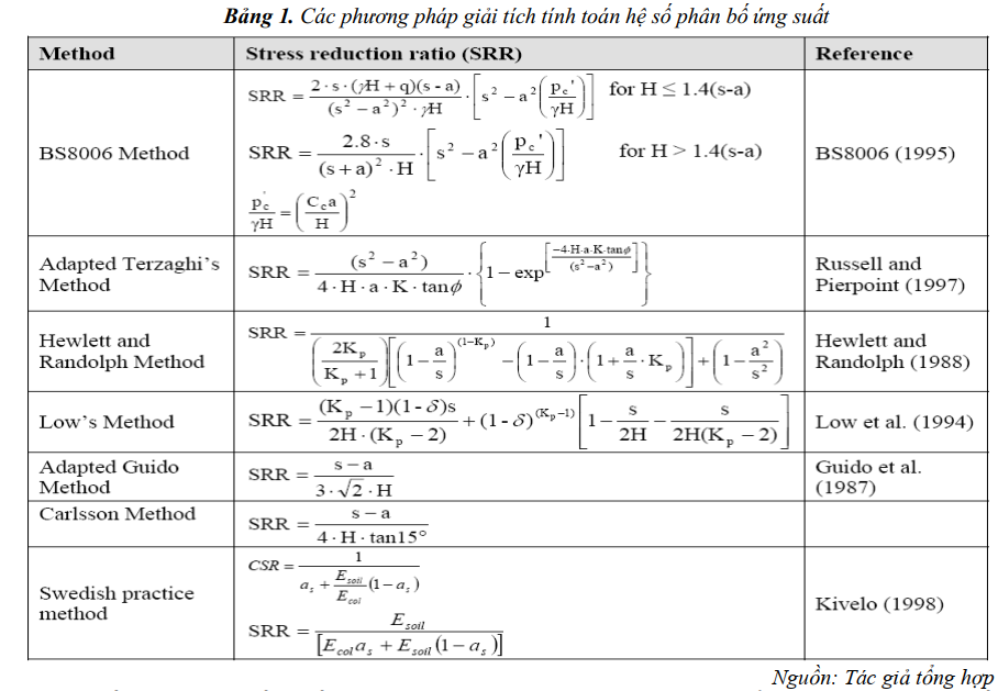 Nghiên cứu gia cố bằng trụ đất xi măng kết hợp vải địa kỹ thuật dưới nền đường đắp cao