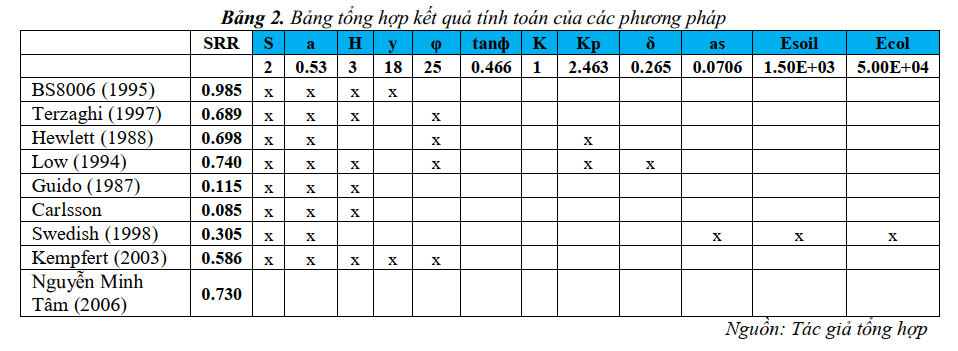 Nghiên cứu gia cố bằng trụ đất xi măng kết hợp vải địa kỹ thuật dưới nền đường đắp cao