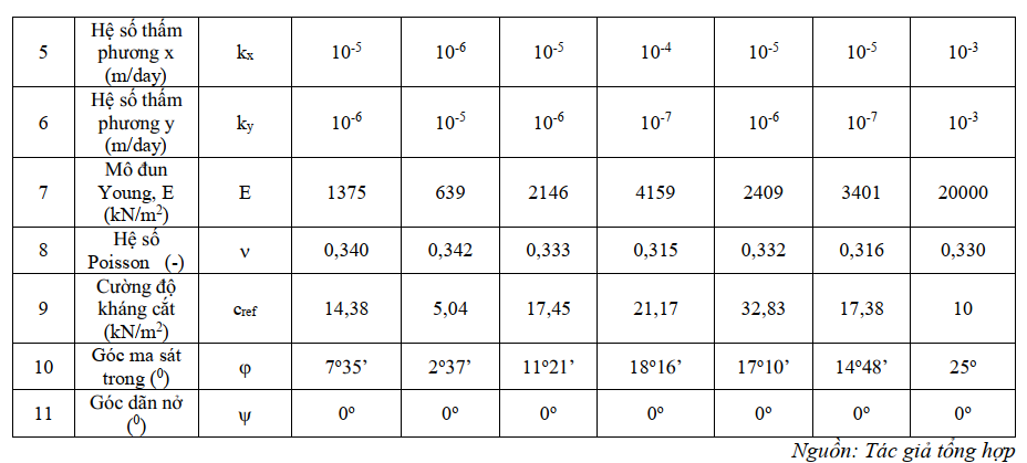 Nghiên cứu gia cố bằng trụ đất xi măng kết hợp vải địa kỹ thuật dưới nền đường đắp cao