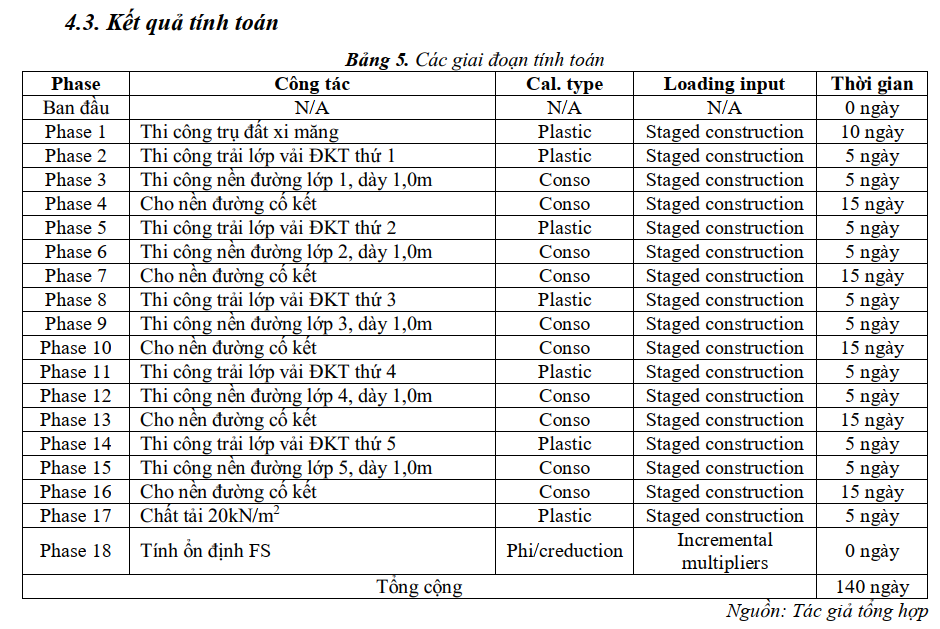 Nghiên cứu gia cố bằng trụ đất xi măng kết hợp vải địa kỹ thuật dưới nền đường đắp cao
