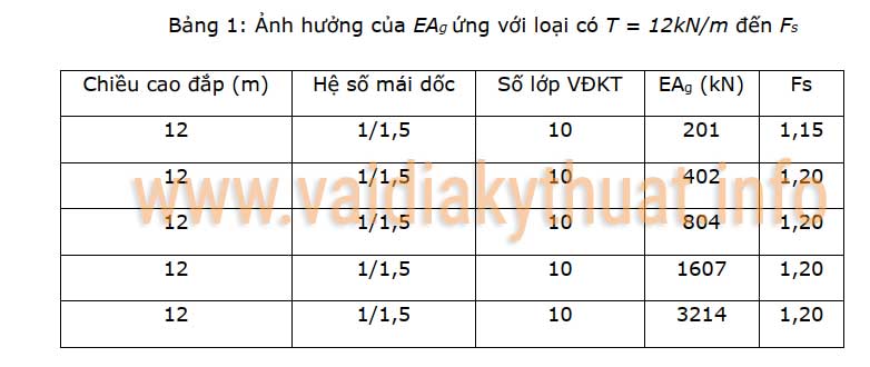 Độ cứng vải địa kỹ thuật cường độ cao ảnh hưởng đến hệ số an toàn ổn định nền đường đắp cao tốc