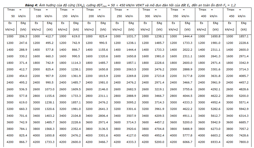Độ cứng vải địa kỹ thuật cường độ cao ảnh hưởng đến hệ số an toàn ổn định nền đường đắp cao tốc