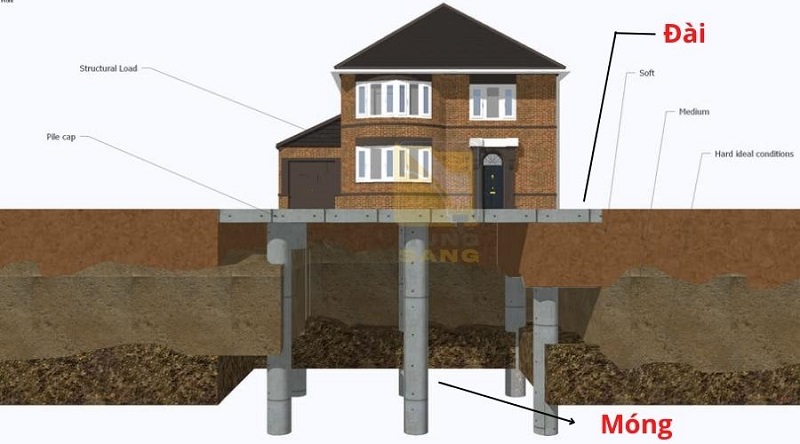 Cấu trúc móng và tầm quan trọng của nó trong các công trình xây dựng dân dụng