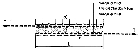 TCVN 9844:2013 YÊU CẦU THIẾT KẾ, THI CÔNG VÀ NGHIỆM THU VẢI ĐỊA KỸ THUẬT TRONG XÂY DỰNG NỀN ĐẮP TRÊN ĐẤT YẾU