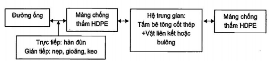 TIÊU CHUẨN QUỐC GIA TCVN 11322:2018 CÔNG TRÌNH THỦY LỢI - MÀNG CHỐNG THẤM HDPE - THIẾT KẾ, THI CÔNG, NGHIỆM THU