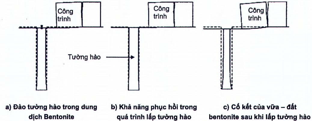 TIÊU CHUẨN QUỐC GIA TCVN 13692:2023 THỦY LỢI - TƯỜNG HÀO BENTONITE CHỐNG THẤM - YÊU CẦU THIẾT KẾ