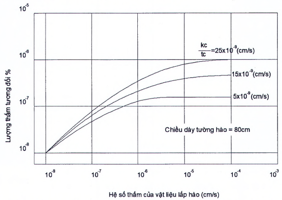 TIÊU CHUẨN QUỐC GIA TCVN 13692:2023 THỦY LỢI - TƯỜNG HÀO BENTONITE CHỐNG THẤM - YÊU CẦU THIẾT KẾ