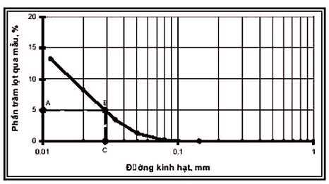 TCVN 8871-6:2011 vải địa kỹ thuật - phương pháp thử - phần 6: xác định kích thước lỗ biểu kiến bằng phép thử sàng khô