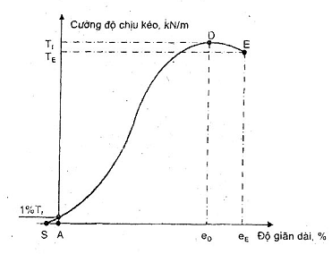 TCVN 8485:2010 vải địa kỹ thuật - phương pháp xác định cường độ chịu kéo và độ giãn dài