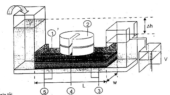 TCVN 8483:2010 vải địa kỹ thuật – phương pháp xác định độ dẫn nước