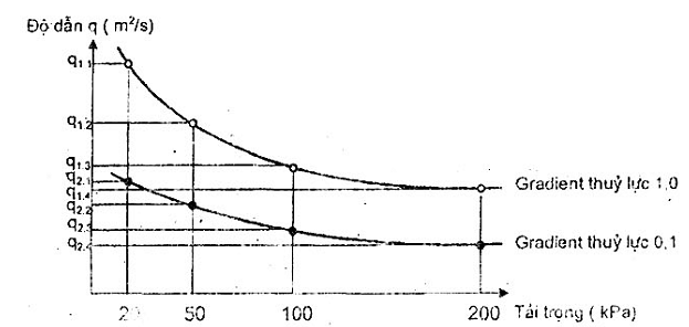 TCVN 8483:2010 vải địa kỹ thuật – phương pháp xác định độ dẫn nước