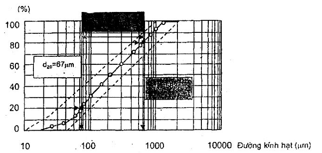 TCVN 8486:2010 vải địa kỹ thuật – phương pháp xác định kích thước lỗ lọc bằng thép thử sàng ướt