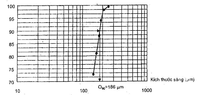 TCVN 8486:2010 vải địa kỹ thuật – phương pháp xác định kích thước lỗ lọc bằng thép thử sàng ướt