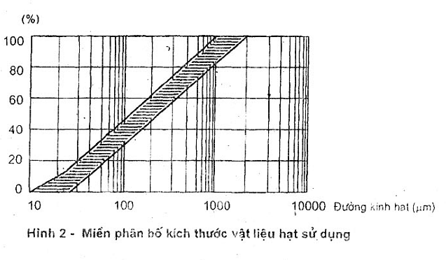TCVN 8486:2010 vải địa kỹ thuật – phương pháp xác định kích thước lỗ lọc bằng thép thử sàng ướt