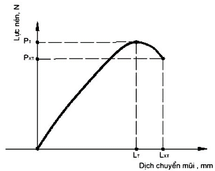 TCVN 8871-4:2011 vải địa kỹ thuật - phương pháp thử - phần 4: xác định lực kháng xuyên thủng thanh