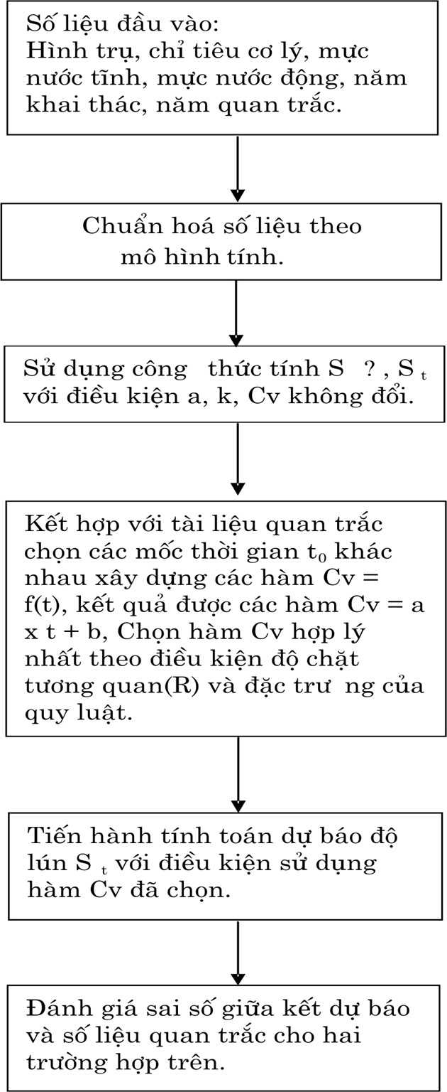 Biện pháp phòng ngừa Trượt đất tại các điểm dân cư vùng núi Việt Nam