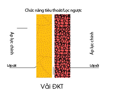 Vải địa kỹ thuật không dệt