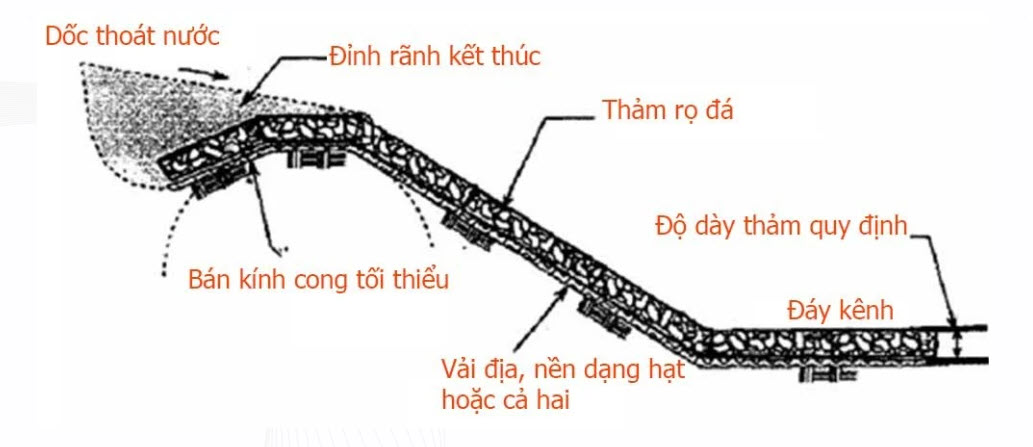 Rọ đá dây đan bọc nhựa PVC